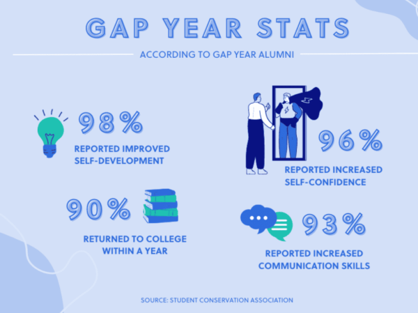 Gap year stats