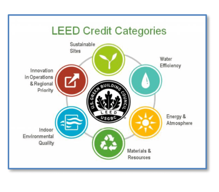 LEED credit categories