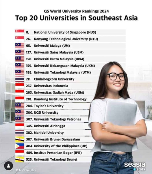 Top 20 Universities in Southeast Asia